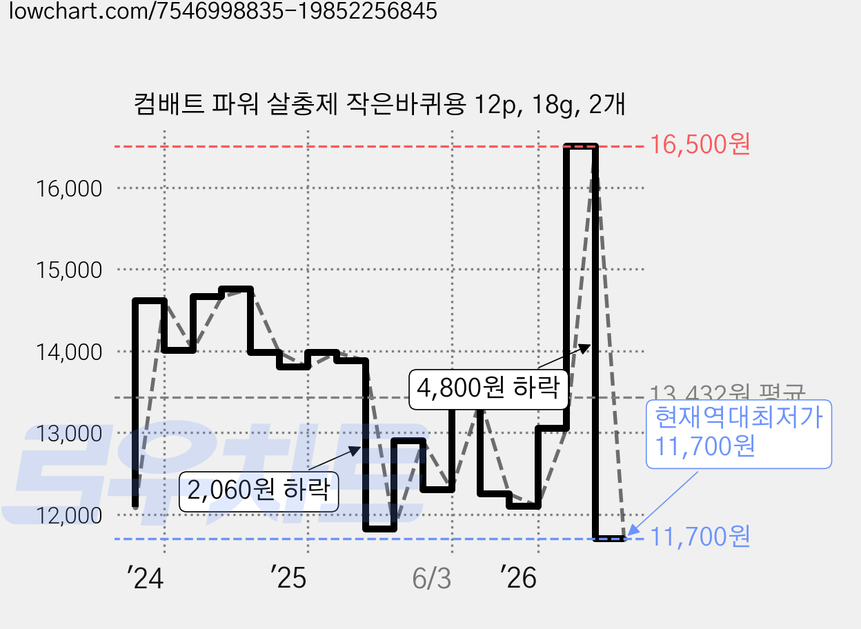 컴배트 파워 살충제 작은바퀴용 12p, 18g, 2개 가격 변동 차트, 현재가 11,700원, 역대최저가