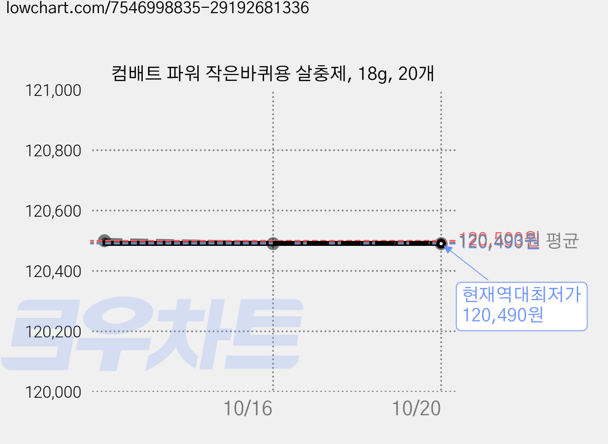 컴배트 파워 작은바퀴용 살충제, 18g, 20개 가격 변동 차트, 현재가 120,490원, 역대최저가