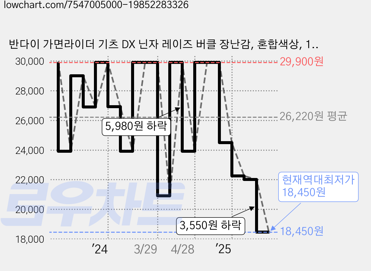 반다이 가면라이더 기츠 DX 닌자 레이즈 버클 장난감, 혼합색상, 1개 가격 변동 차트, 현재가 18,450원, 역대최저가