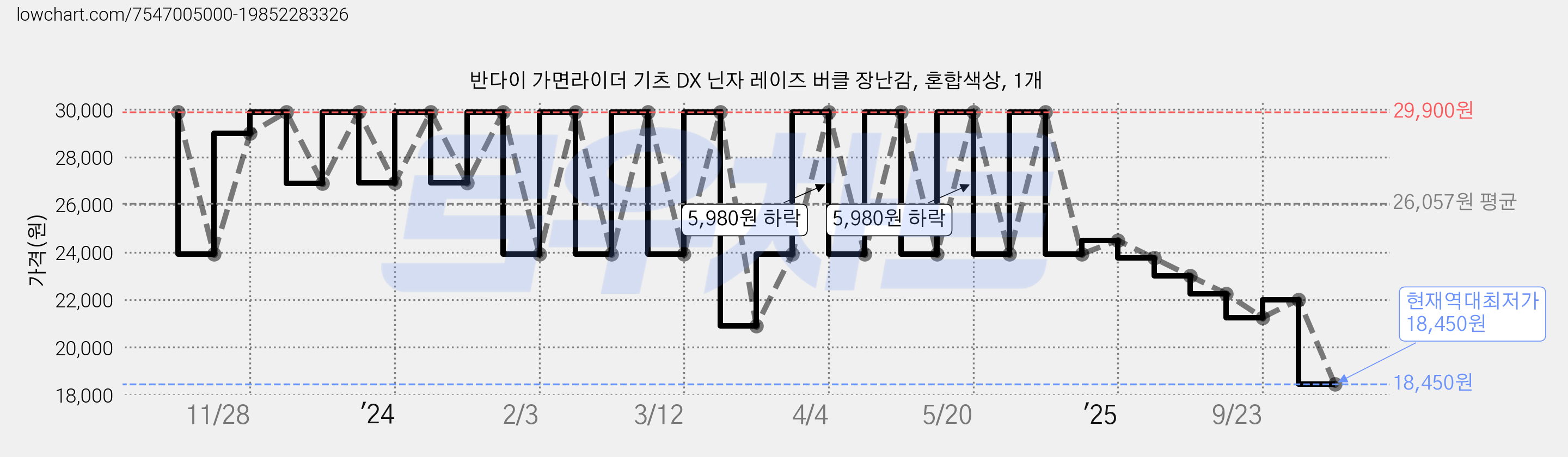 반다이 가면라이더 기츠 DX 닌자 레이즈 버클 장난감, 혼합색상, 1개 가격 변동 차트, 현재가 18,450원, 역대최저가