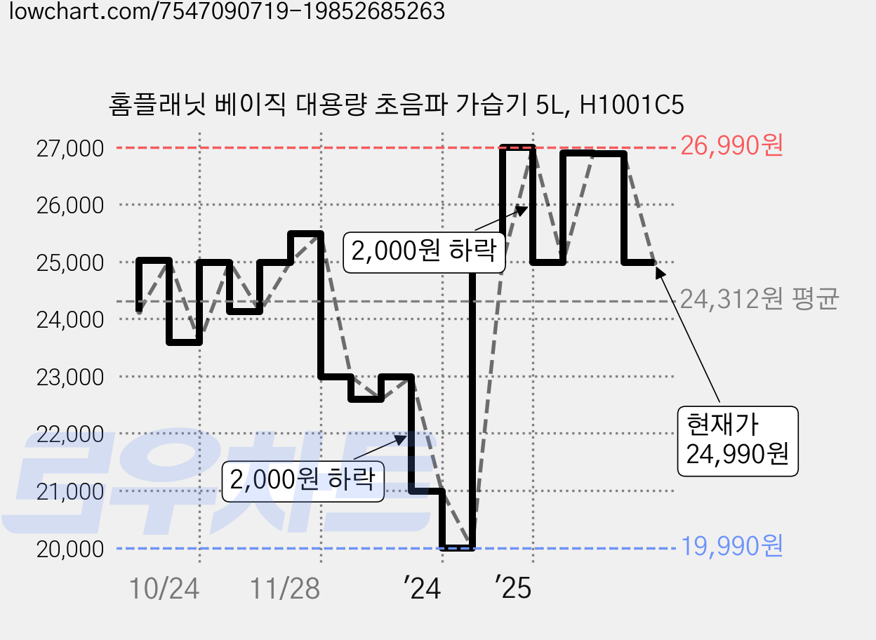 홈플래닛 베이직 대용량 초음파 가습기 5L, H1001C5 가격 변동 차트, 현재가 24,990원, 관측 최저가 19,990원