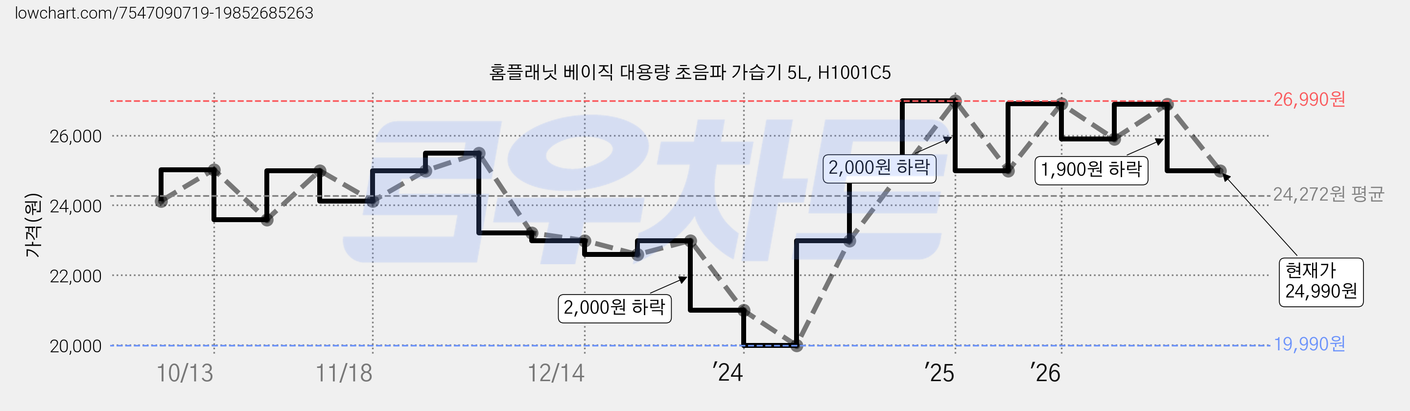 홈플래닛 베이직 대용량 초음파 가습기 5L, H1001C5 가격 변동 차트, 현재가 24,990원, 관측 최저가 19,990원