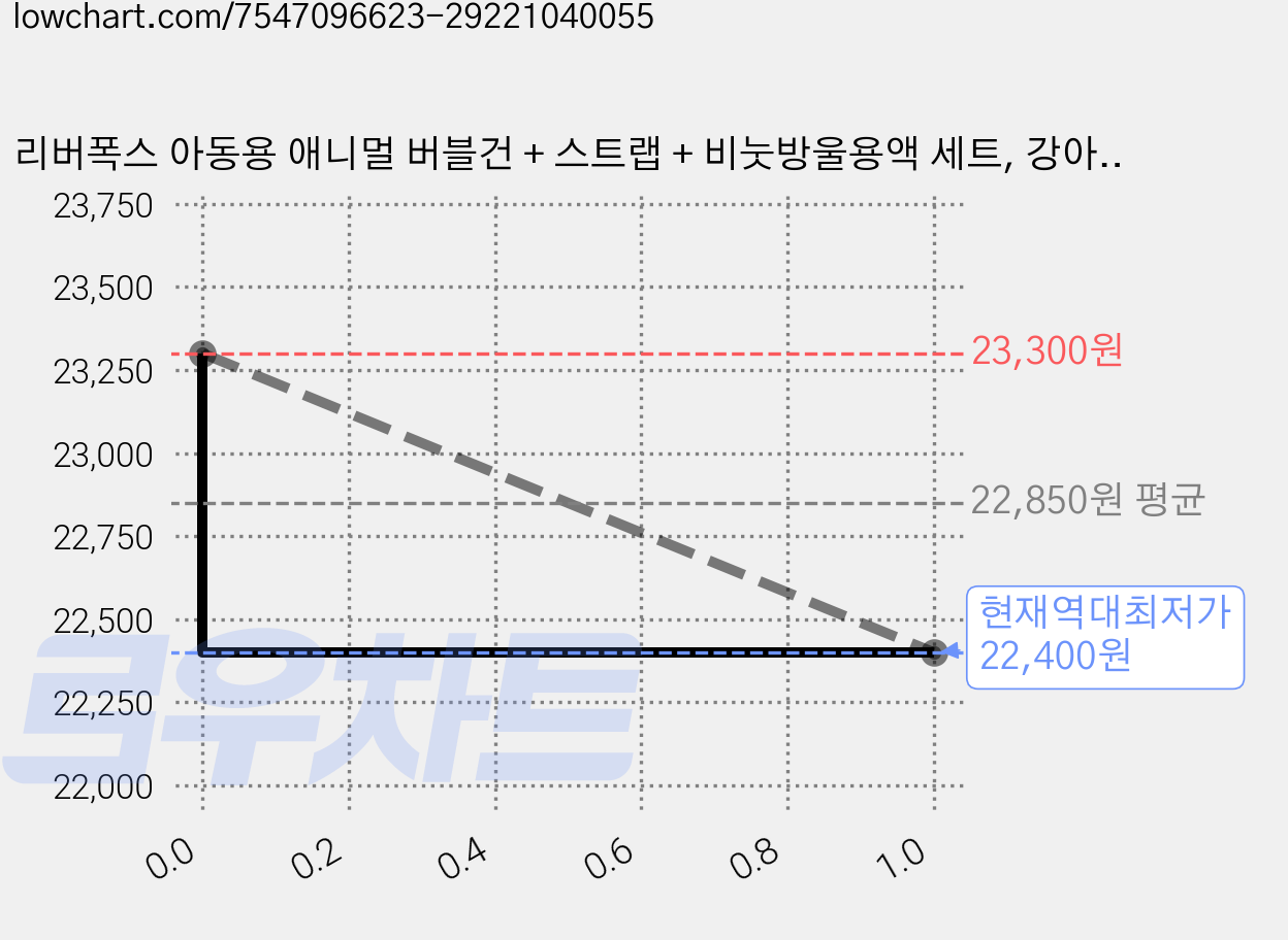 리버폭스 아동용 애니멀 버블건 + 스트랩 + 비눗방울용액 세트, 강아지, 2세트 가격 변동 차트, 현재가 22,400원, 역대최저가