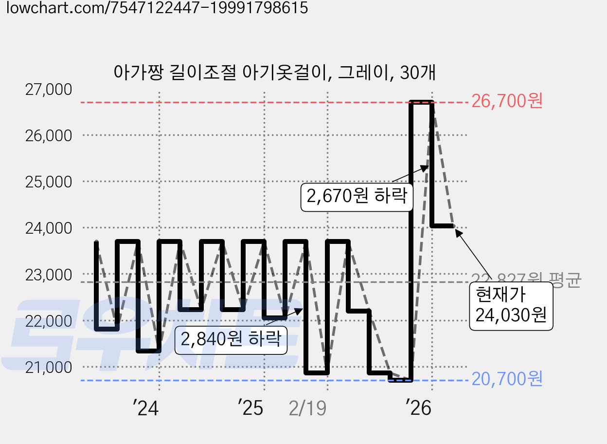 아가짱 길이조절 아기옷걸이, 그레이, 30개 가격 변동 차트, 현재가 24,030원, 관측 최저가 20,700원