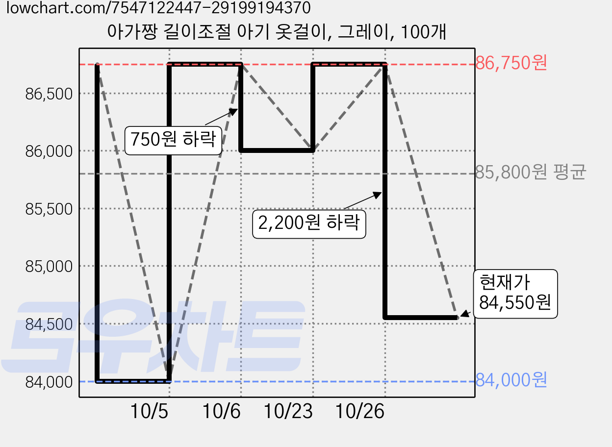 아가짱 길이조절 아기 옷걸이, 그레이, 100개 가격 변동 차트, 현재가 84,550원, 관측 최저가 80,100원