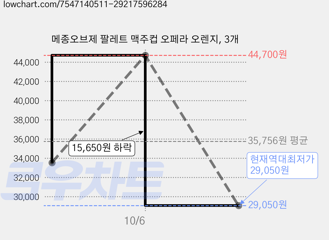 메종오브제 팔레트 맥주컵 오페라 오렌지, 3개 가격 변동 차트, 현재가 29,050원, 역대최저가