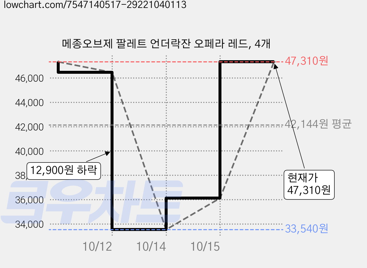 메종오브제 팔레트 언더락잔 오페라 레드, 4개 가격 변동 차트, 현재가 47,310원, 관측 최저가 33,540원