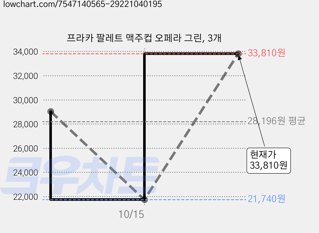 프라카 팔레트 맥주컵 오페라 그린, 3개 가격 변동 차트, 현재가 33,810원, 관측 최저가 21,740원