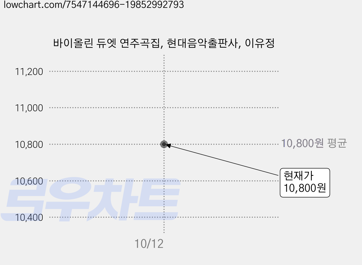 바이올린 듀엣 연주곡집, 현대음악출판사, 이유정 가격 변동 차트, 현재가 10,800원, 관측 최저가 9,720원