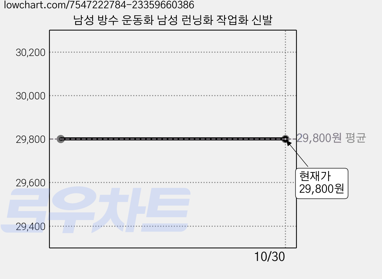남성 방수 운동화 남성 런닝화 작업화 신발 가격 변동 차트, 현재가 29,800원