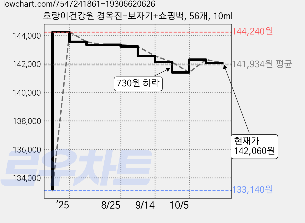 호랑이건강원 경옥진+보자기+쇼핑백, 56개, 10ml 가격 변동 차트, 현재가 142,060원, 관측 최저가 133,140원