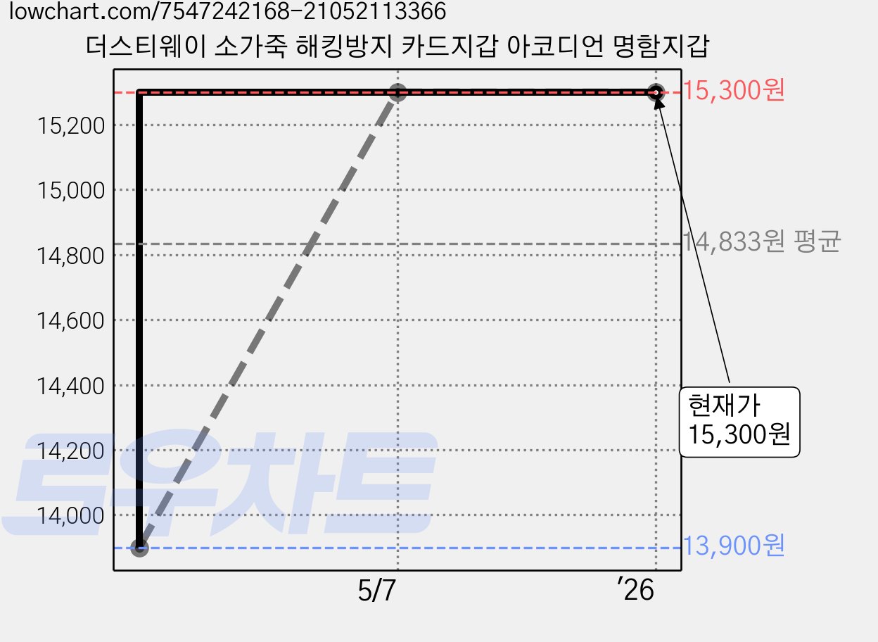 더스티웨이 소가죽 해킹방지 카드지갑 아코디언 명함지갑 가격 변동 차트, 현재가 15,300원, 역대최저가