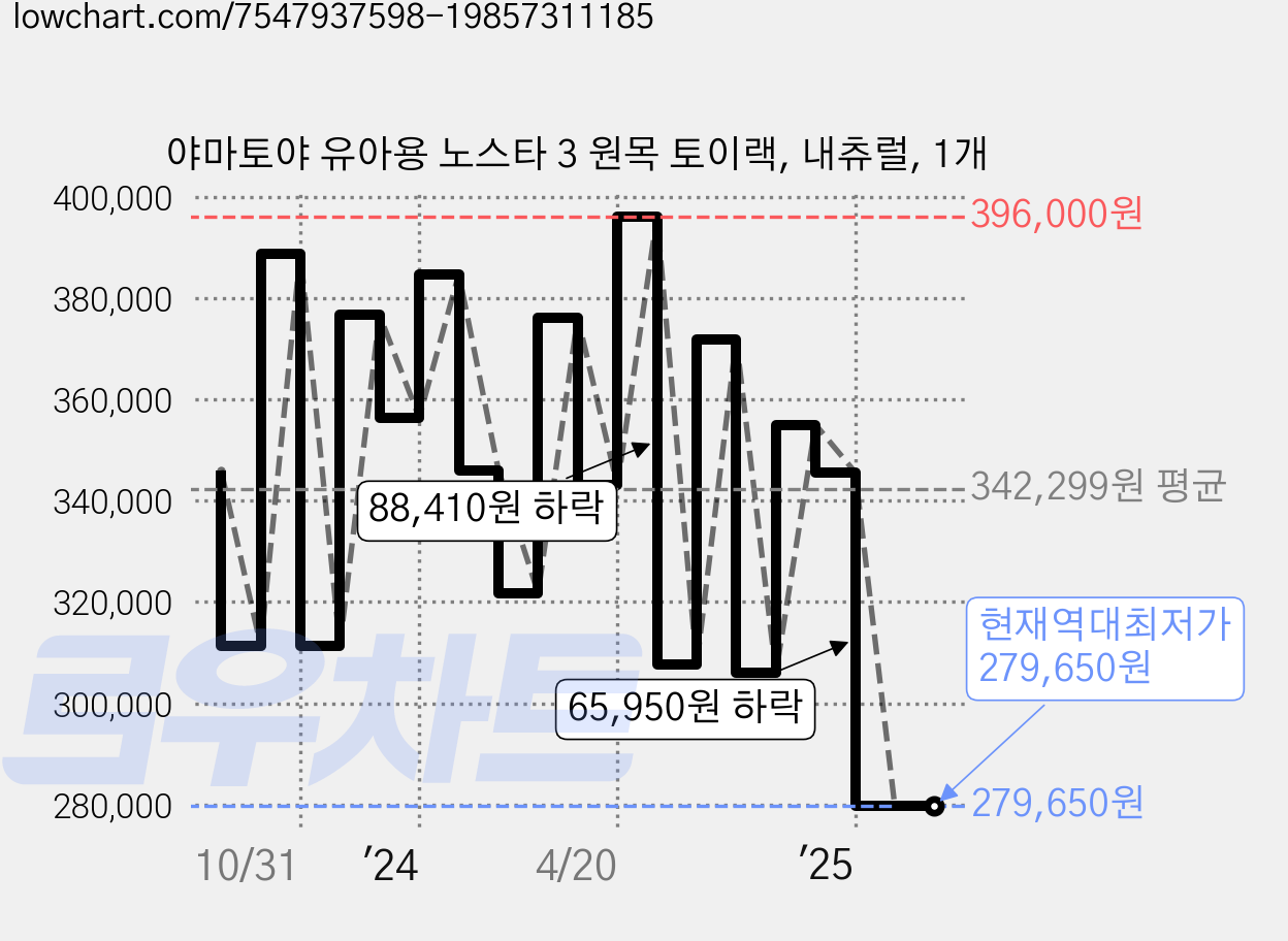 야마토야 유아용 노스타 3 원목 토이랙, 내츄럴, 1개 가격 변동 차트, 현재가 279,650원, 역대최저가
