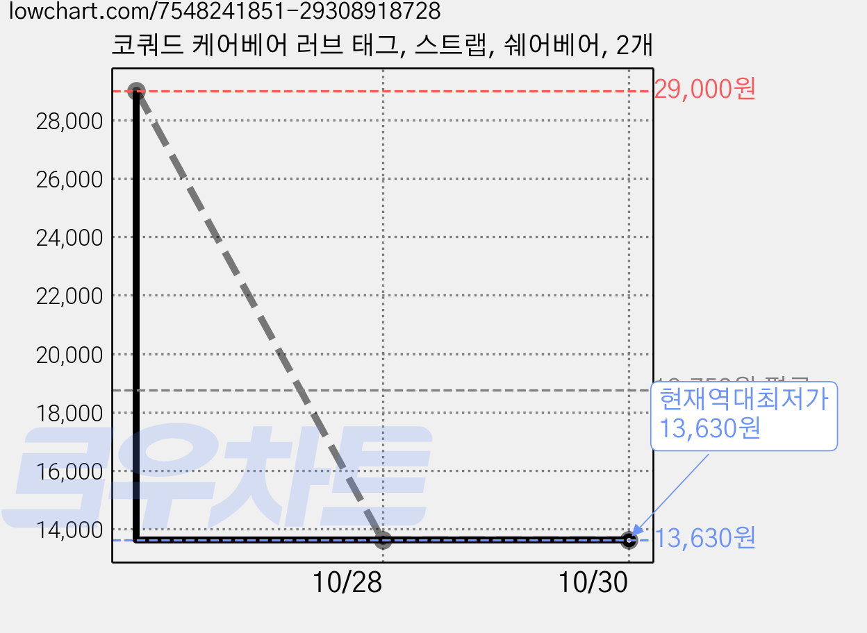 코쿼드 케어베어 러브 태그, 스트랩, 쉐어베어, 2개 가격 변동 차트, 현재가 13,630원, 역대최저가