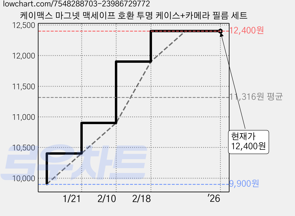 케이맥스 마그넷 맥세이프 호환 투명 케이스+카메라 필름 세트 가격 변동 차트, 현재가 12,400원, 역대최저가