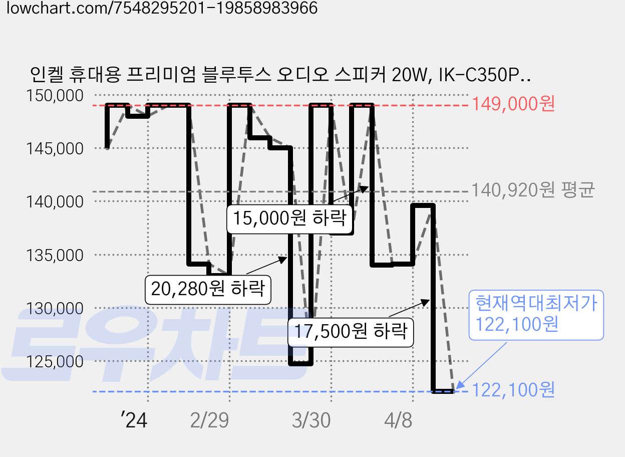 인켈 휴대용 프리미엄 블루투스 오디오 스피커 20W, IK-C350PS, 혼합색상 가격 변동 차트, 현재가 122,100원, 역대최저가
