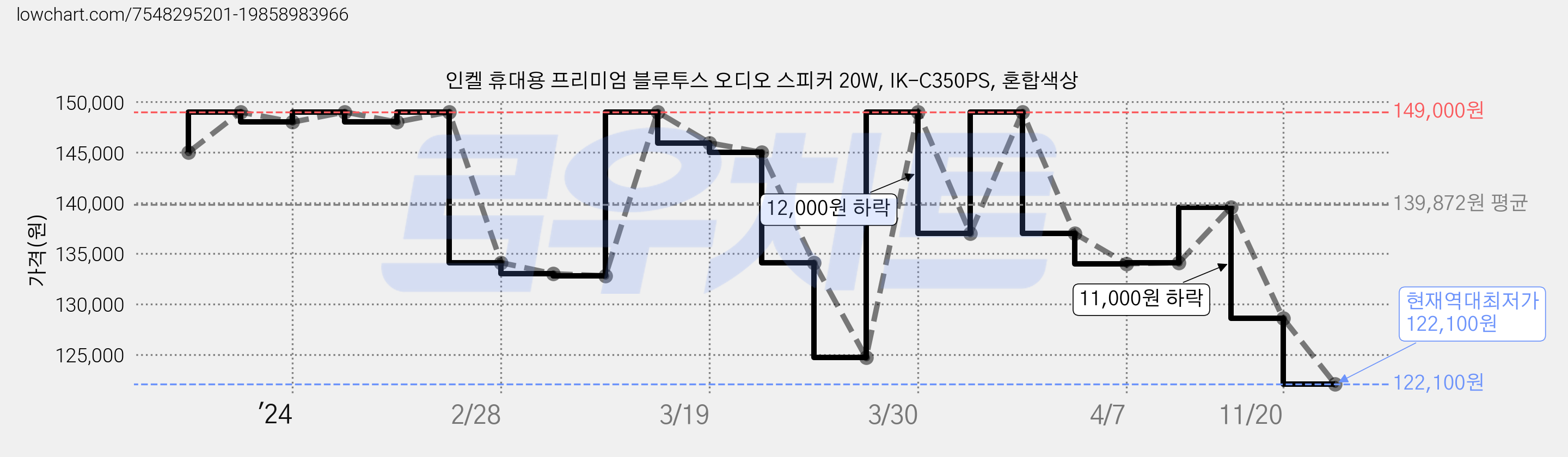 인켈 휴대용 프리미엄 블루투스 오디오 스피커 20W, IK-C350PS, 혼합색상 가격 변동 차트, 현재가 122,100원, 역대최저가