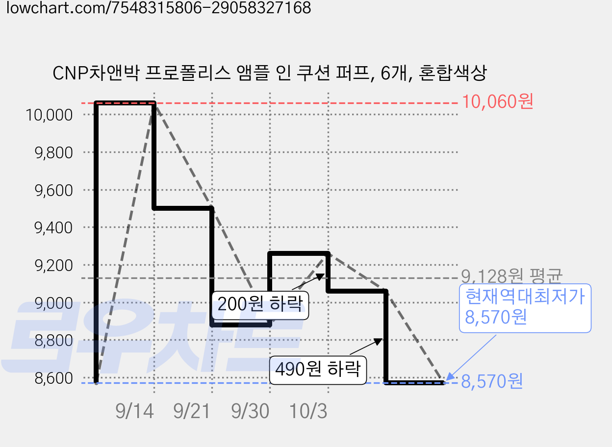 CNP차앤박 프로폴리스 앰플 인 쿠션 퍼프, 6개, 혼합색상 가격 변동 차트, 현재가 8,570원, 역대최저가