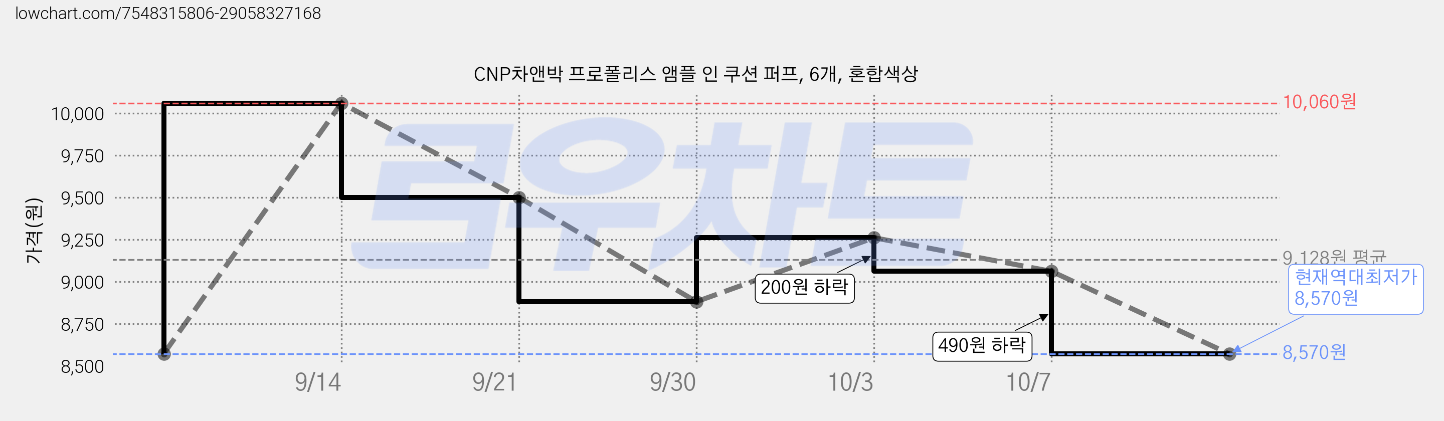 CNP차앤박 프로폴리스 앰플 인 쿠션 퍼프, 6개, 혼합색상 가격 변동 차트, 현재가 8,570원, 역대최저가
