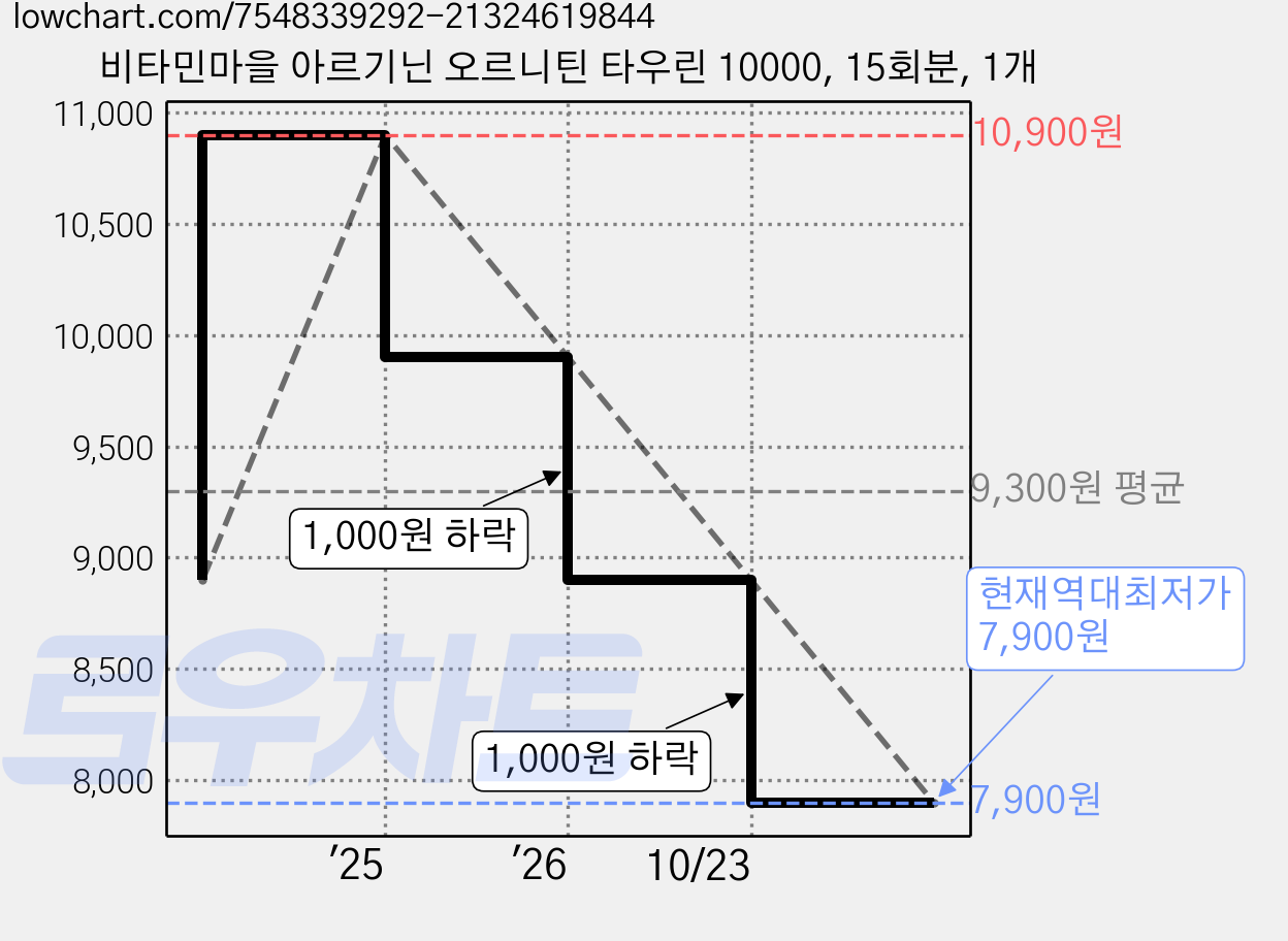 비타민마을 아르기닌 오르니틴 타우린 10000, 15회분, 1개 가격 변동 차트, 현재가 7,900원, 역대최저가