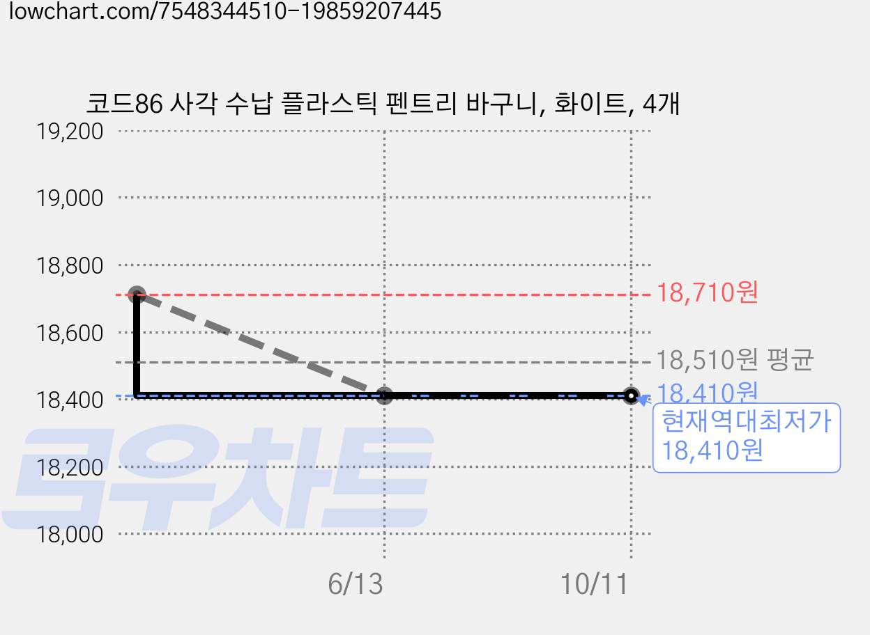 코드86 사각 수납 플라스틱 펜트리 바구니, 화이트, 4개 가격 변동 차트, 현재가 18,410원, 역대최저가