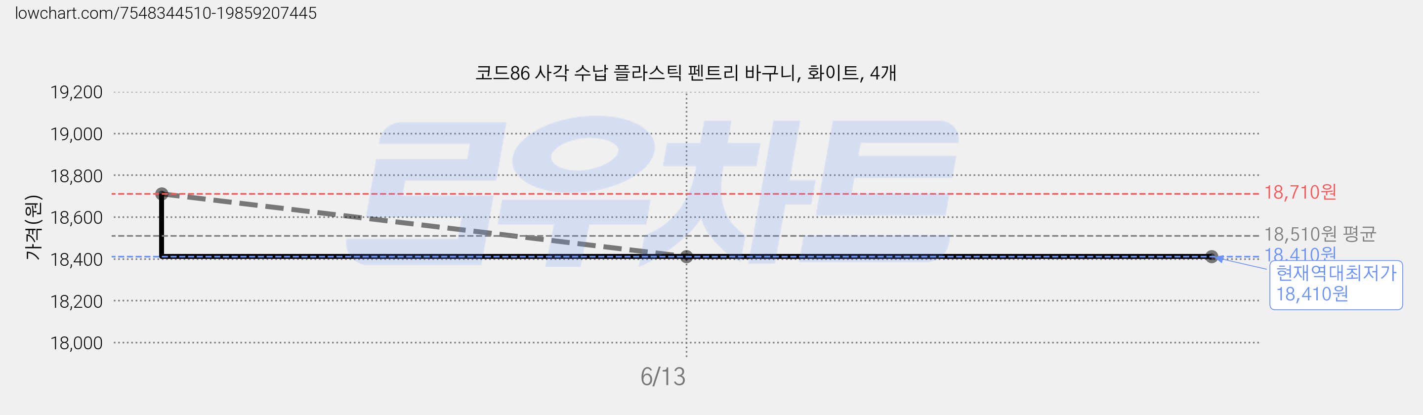 코드86 사각 수납 플라스틱 펜트리 바구니, 화이트, 4개 가격 변동 차트, 현재가 18,410원, 역대최저가