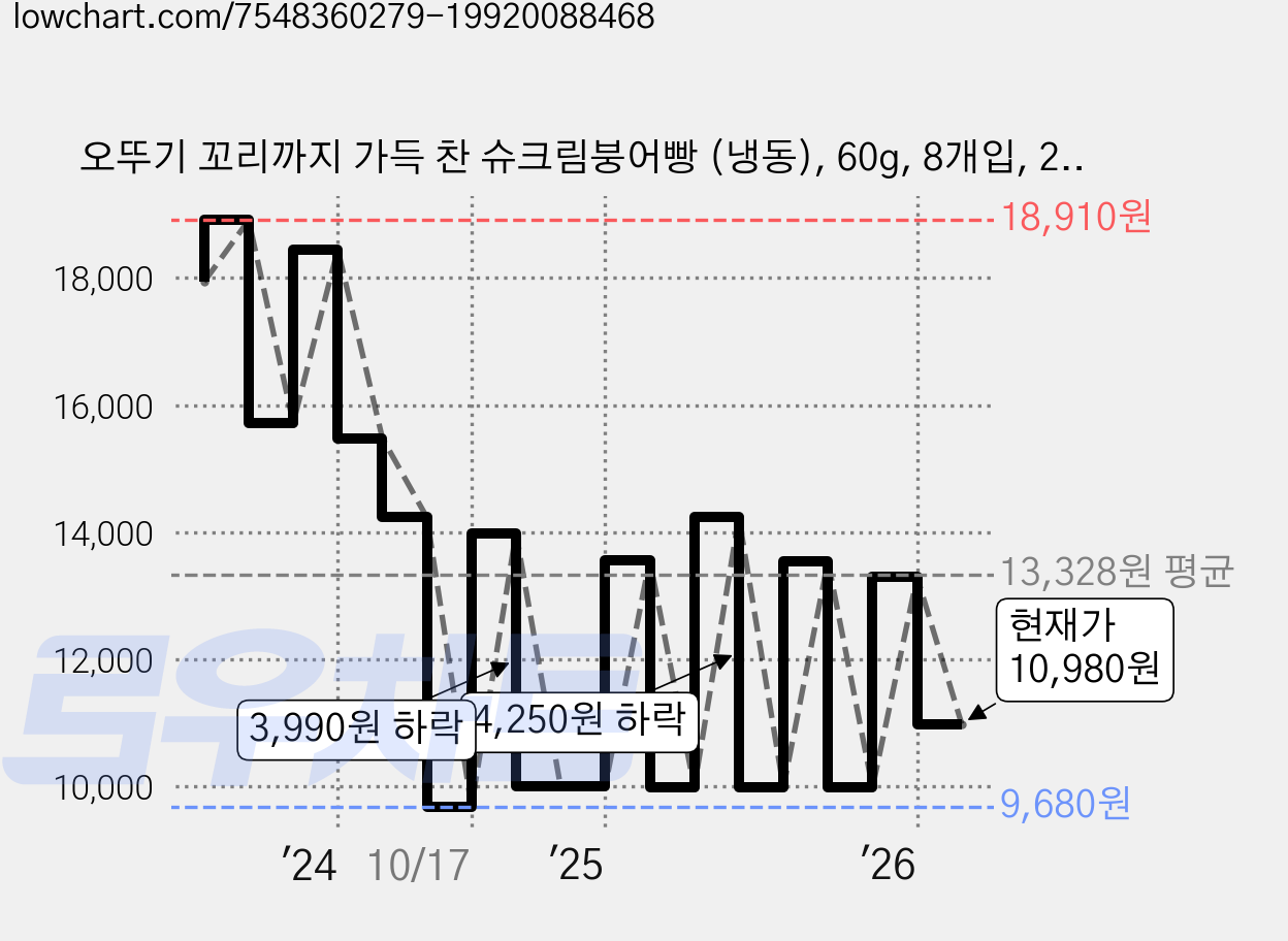 오뚜기 꼬리까지 가득 찬 슈크림붕어빵 (냉동), 60g, 8개입, 2개 가격 변동 차트, 현재가 10,980원, 관측 최저가 9,680원