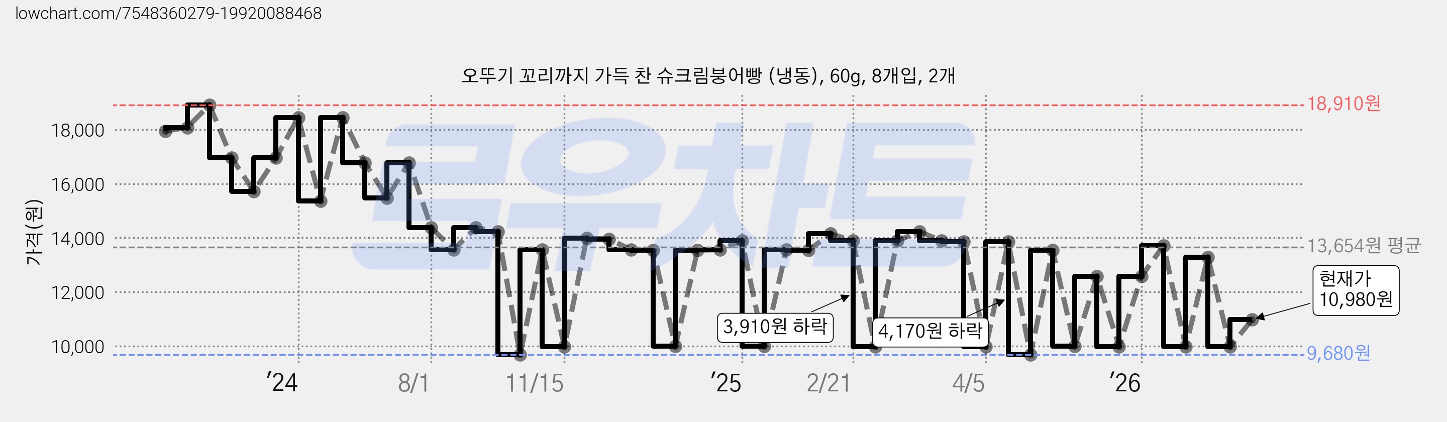 오뚜기 꼬리까지 가득 찬 슈크림붕어빵 (냉동), 60g, 8개입, 2개 가격 변동 차트, 현재가 10,980원, 관측 최저가 9,680원