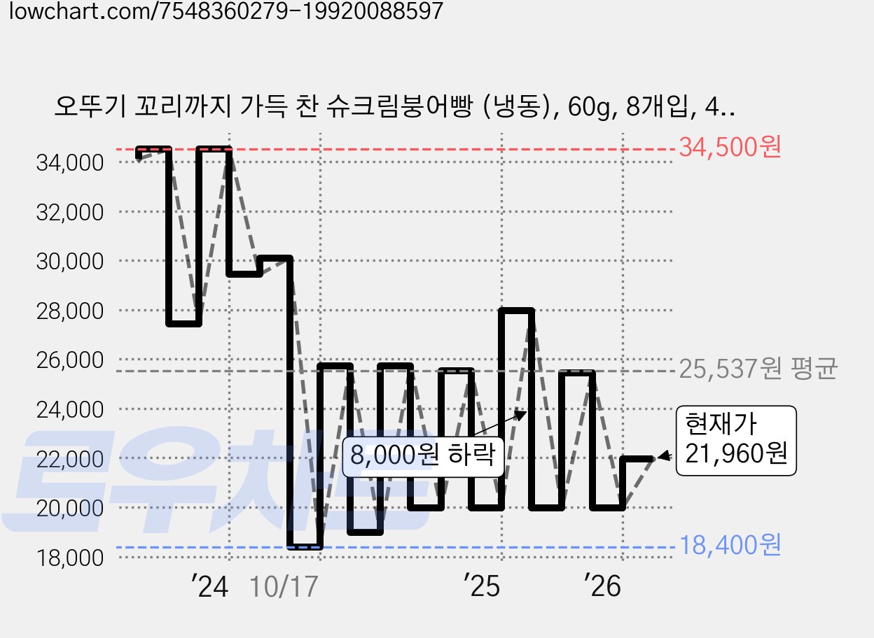 오뚜기 꼬리까지 가득 찬 슈크림붕어빵 (냉동), 60g, 8개입, 4개 가격 변동 차트, 현재가 21,960원, 관측 최저가 18,400원