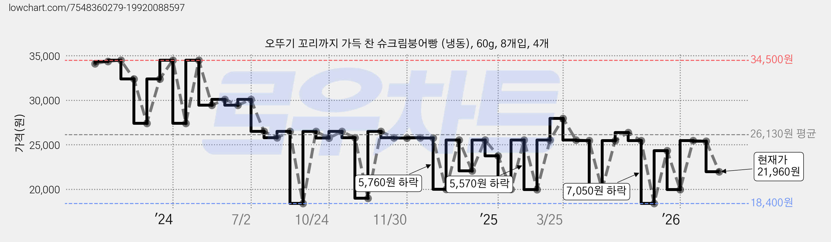 오뚜기 꼬리까지 가득 찬 슈크림붕어빵 (냉동), 60g, 8개입, 4개 가격 변동 차트, 현재가 21,960원, 관측 최저가 18,400원