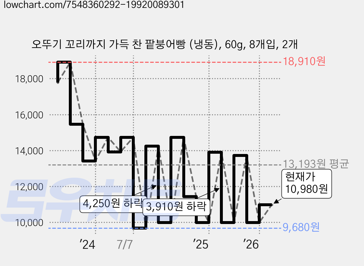오뚜기 꼬리까지 가득 찬 팥붕어빵 (냉동), 60g, 8개입, 2개 가격 변동 차트, 현재가 10,980원, 관측 최저가 9,680원
