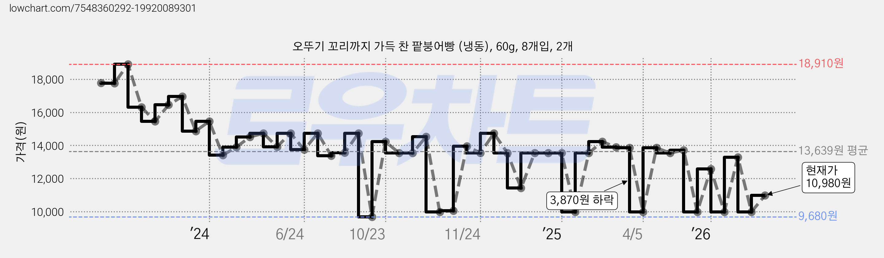 오뚜기 꼬리까지 가득 찬 팥붕어빵 (냉동), 60g, 8개입, 2개 가격 변동 차트, 현재가 10,980원, 관측 최저가 9,680원