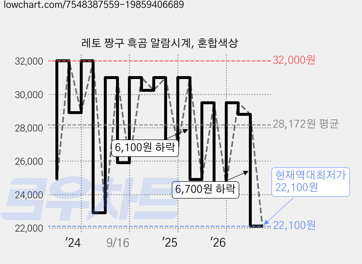 레토 짱구 흑곰 알람시계, 혼합색상 가격 변동 차트, 현재가 22,100원, 역대최저가