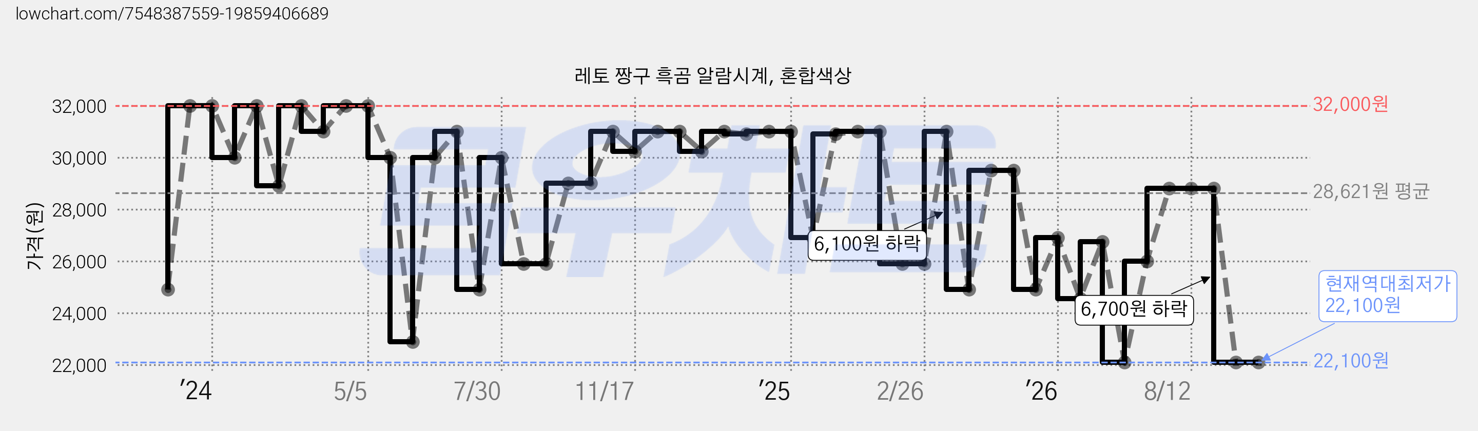 레토 짱구 흑곰 알람시계, 혼합색상 가격 변동 차트, 현재가 22,100원, 역대최저가