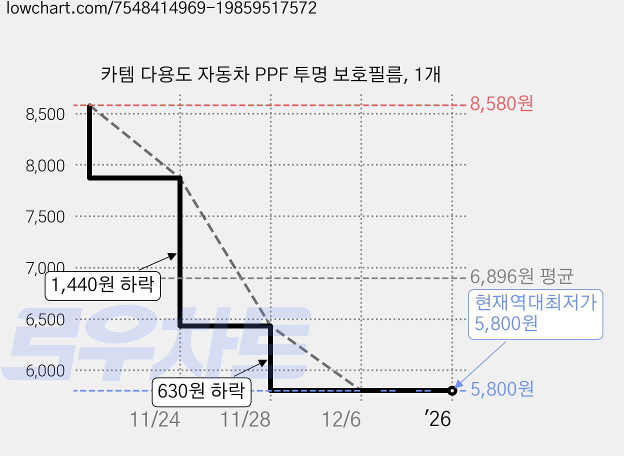 카템 다용도 자동차 PPF 투명 보호필름, 1개 가격 변동 차트, 현재가 5,800원, 역대최저가