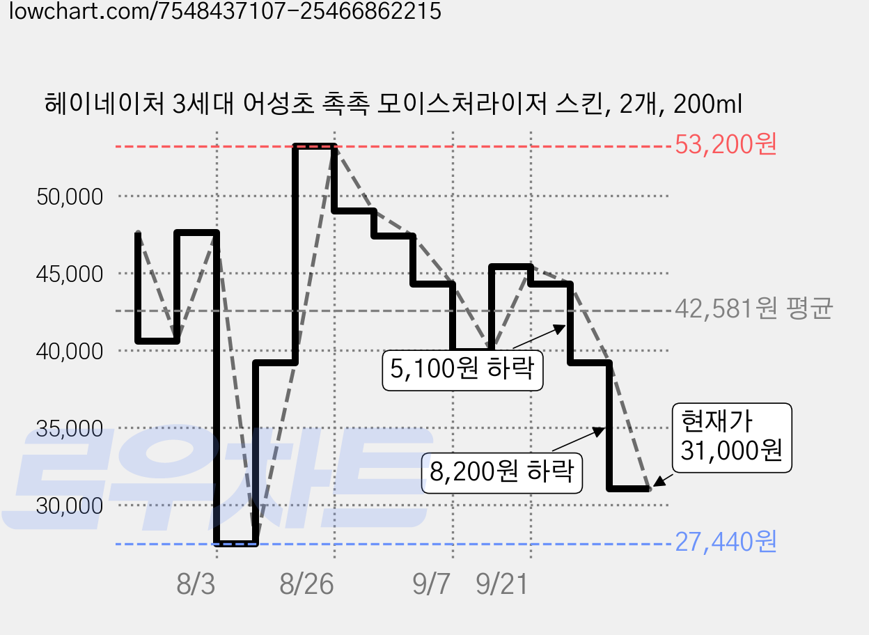 헤이네이처 3세대 어성초 촉촉 모이스처라이저 스킨, 2개, 200ml 가격 변동 차트, 현재가 31,000원, 관측 최저가 27,440원