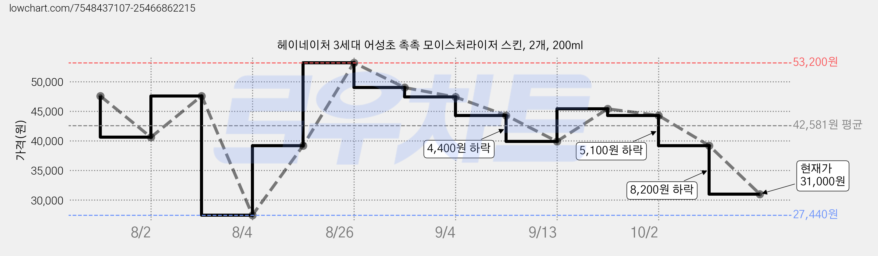 헤이네이처 3세대 어성초 촉촉 모이스처라이저 스킨, 2개, 200ml 가격 변동 차트, 현재가 31,000원, 관측 최저가 27,440원