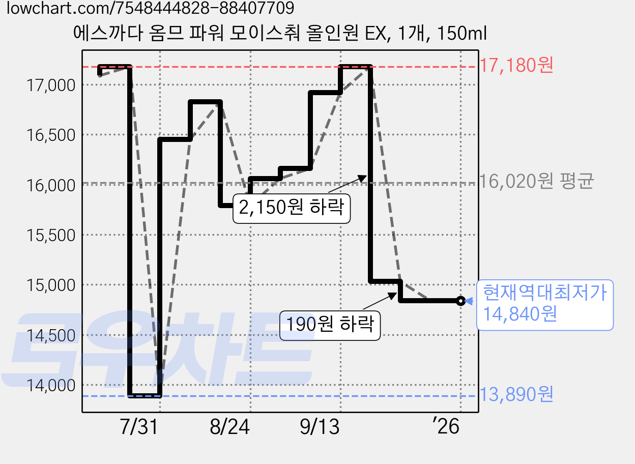 에스까다 옴므 파워 모이스춰 올인원 EX, 1개, 150ml 가격 변동 차트, 현재가 14,840원, 역대최저가