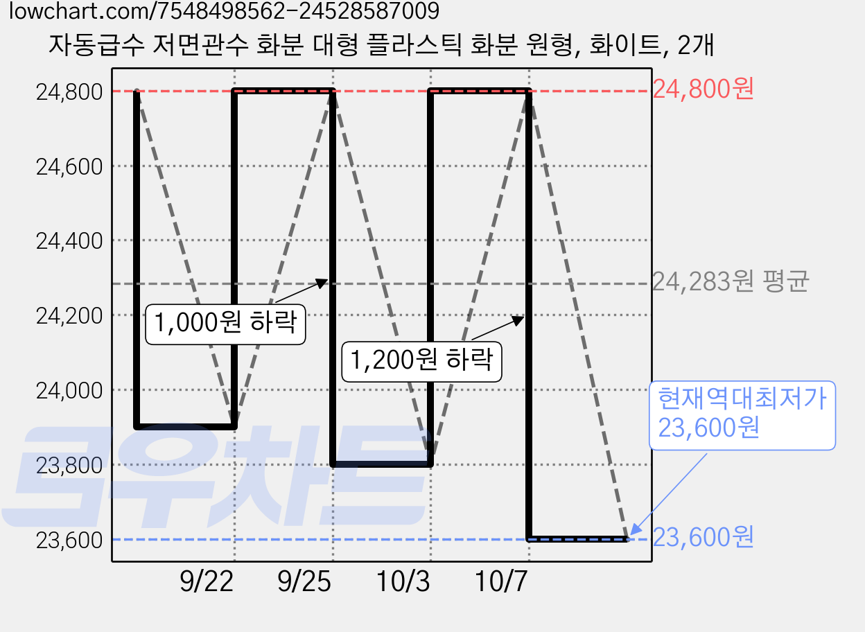 자동급수 저면관수 화분 대형 플라스틱 화분 원형, 화이트, 2개 가격 변동 차트, 현재가 23,600원, 역대최저가