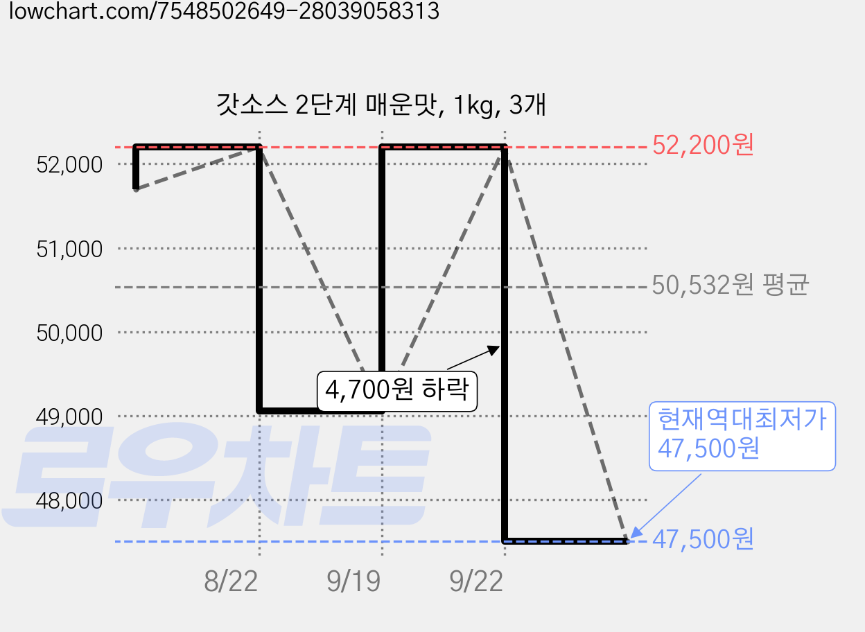 갓소스 2단계 매운맛, 1kg, 3개 가격 변동 차트, 현재가 47,500원, 역대최저가