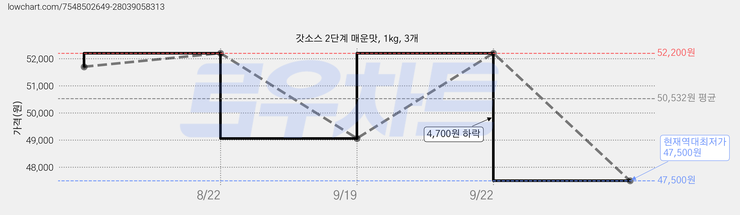 갓소스 2단계 매운맛, 1kg, 3개 가격 변동 차트, 현재가 47,500원, 역대최저가