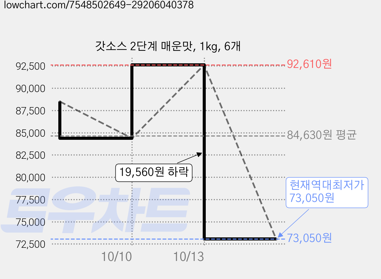 갓소스 2단계 매운맛, 1kg, 6개 가격 변동 차트, 현재가 73,050원, 역대최저가