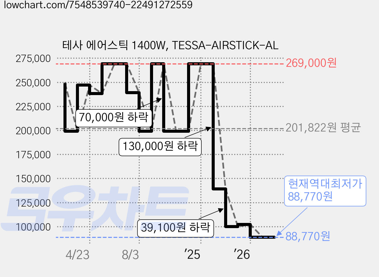 테사 에어스틱 1400W, TESSA-AIRSTICK-AL 가격 변동 차트, 현재가 88,770원, 역대최저가