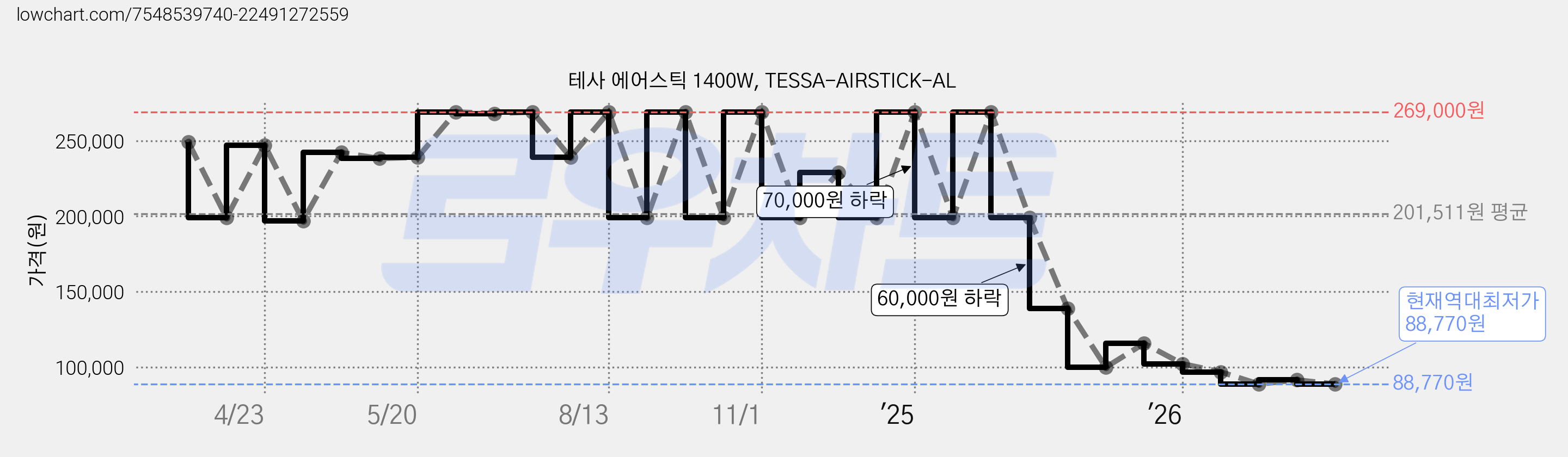 테사 에어스틱 1400W, TESSA-AIRSTICK-AL 가격 변동 차트, 현재가 88,770원, 역대최저가