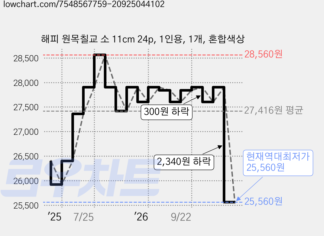 해피 원목칠교 소 11cm 24p, 1인용, 1개, 혼합색상 가격 변동 차트, 현재가 25,560원, 역대최저가