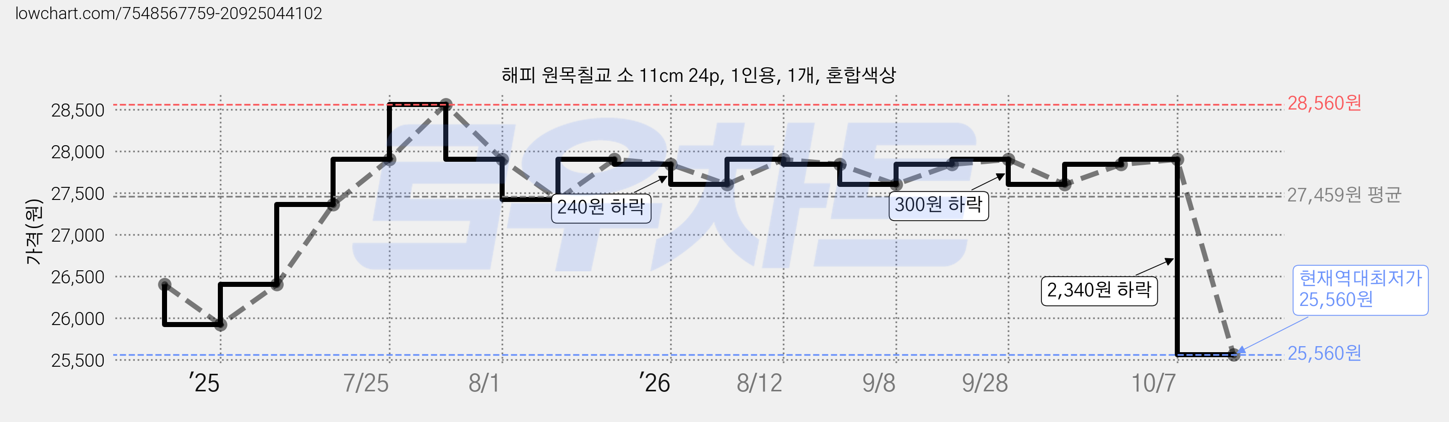 해피 원목칠교 소 11cm 24p, 1인용, 1개, 혼합색상 가격 변동 차트, 현재가 25,560원, 역대최저가