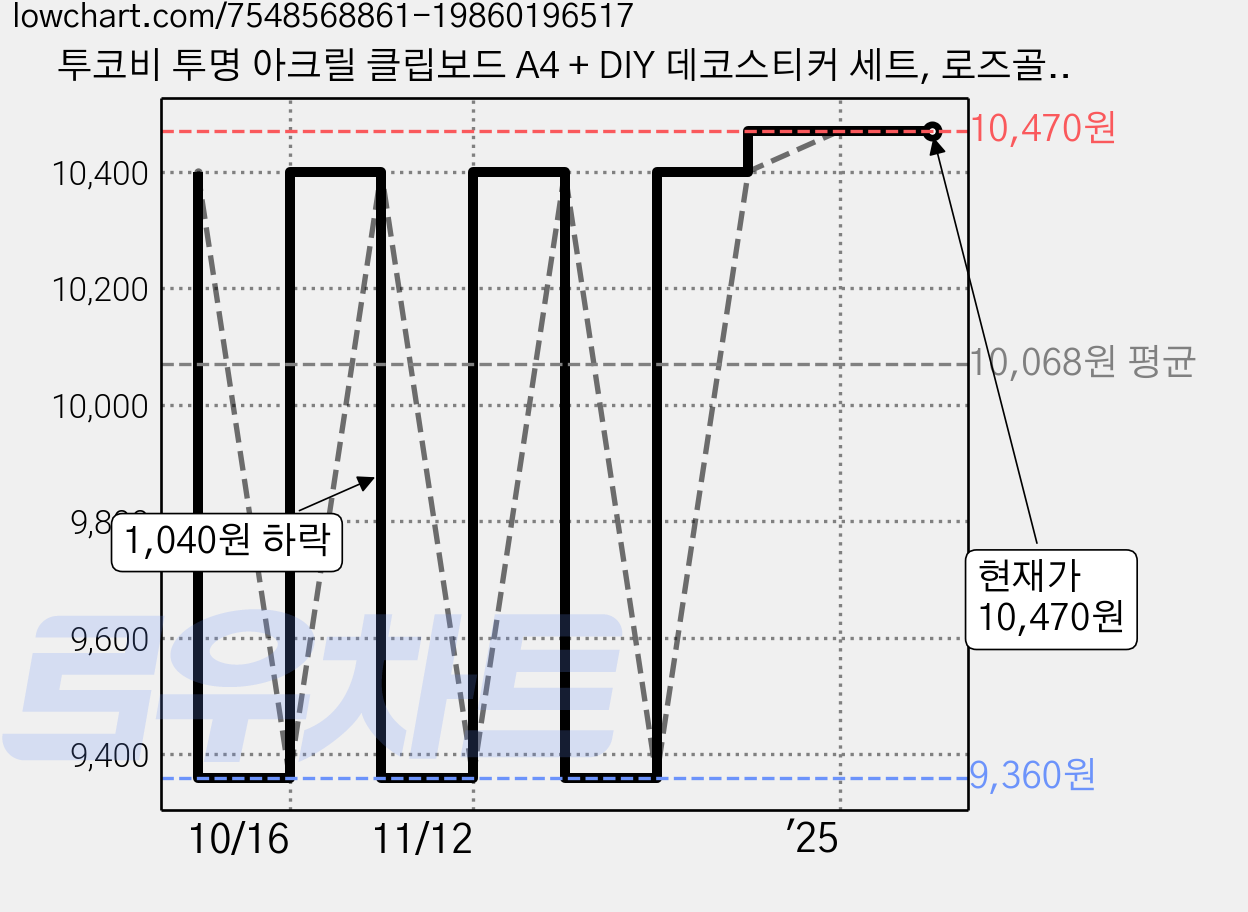 투코비 투명 아크릴 클립보드 A4 + DIY 데코스티커 세트, 로즈골드(클립보드), 1세트 가격 변동 차트, 현재가 10,470원, 관측 최저가 9,360원