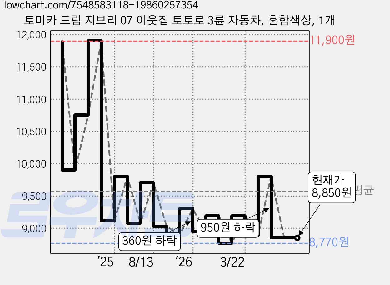 토미카 드림 지브리 07 이웃집 토토로 3륜 자동차, 혼합색상, 1개 가격 변동 차트, 현재가 8,850원, 관측 최저가 8,770원
