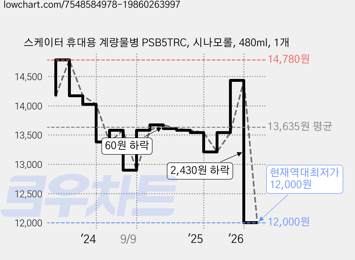 스케이터 휴대용 계량물병 PSB5TRC, 시나모롤, 480ml, 1개 가격 변동 차트, 현재가 12,000원, 역대최저가