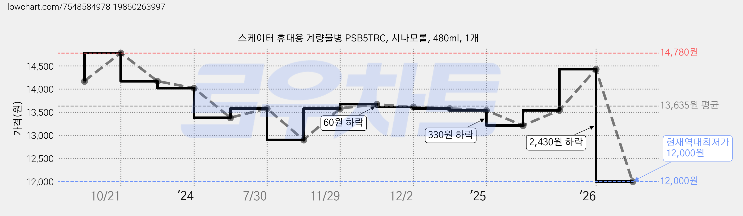 스케이터 휴대용 계량물병 PSB5TRC, 시나모롤, 480ml, 1개 가격 변동 차트, 현재가 12,000원, 역대최저가